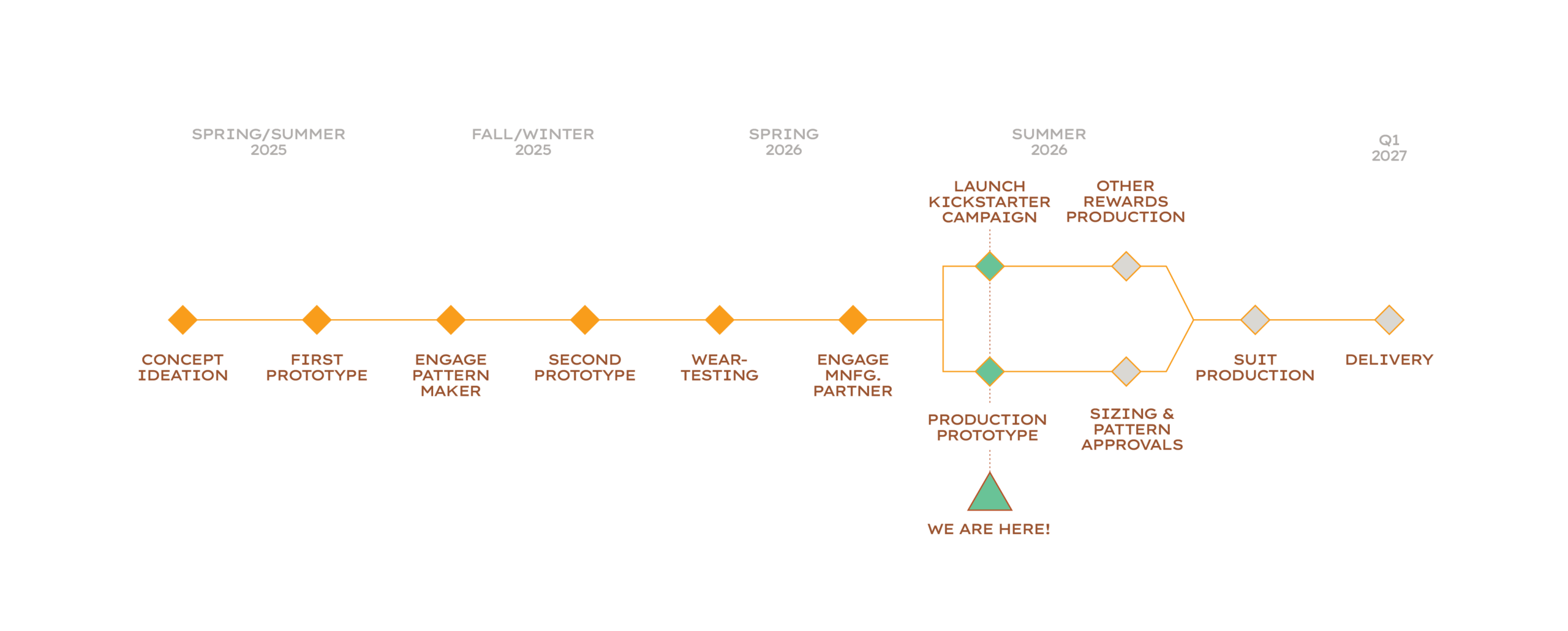 wildkit_timeline_June26-01